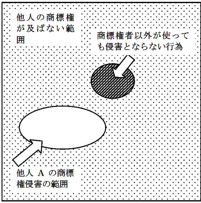 他人の商標権が及ばない範囲の図
