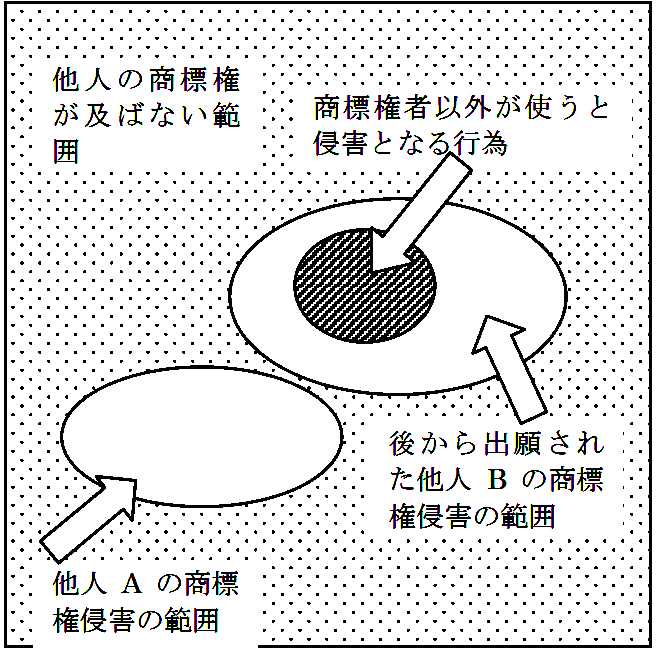 他人の商標権が及ばない範囲の図