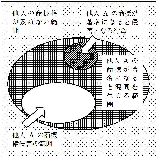 他人の商標権が及ばない範囲の図