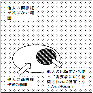 他人の商標権が及ばない範囲の図