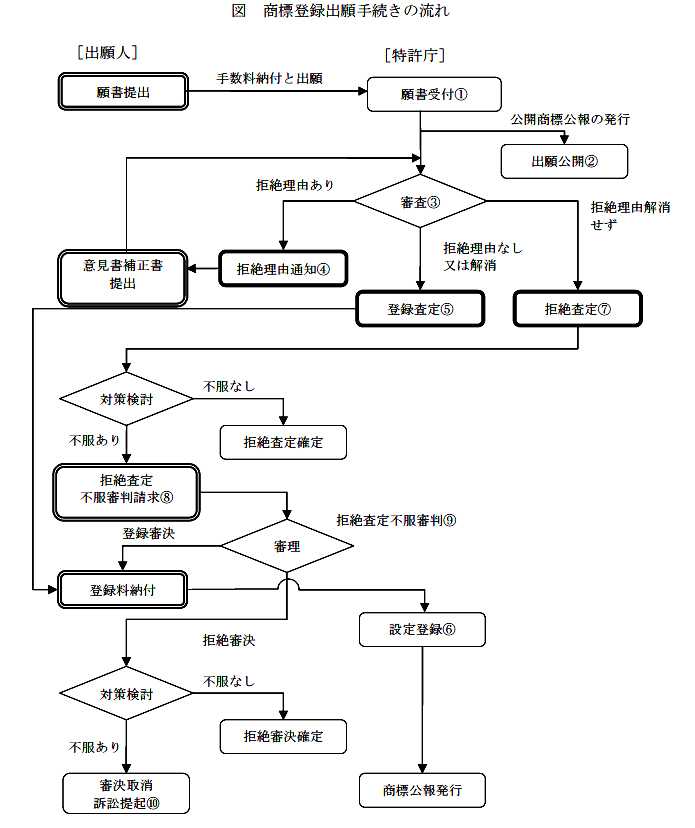 出願手続きの流れの図の画像