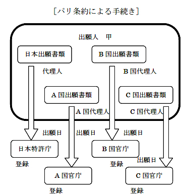 パリ条約による手続きの図の画像