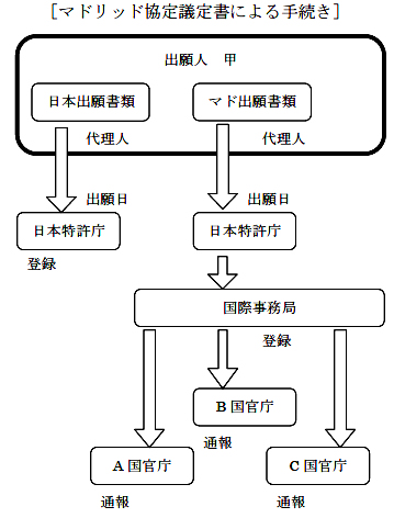 マドリッド協定議定書による手続きの図の画像